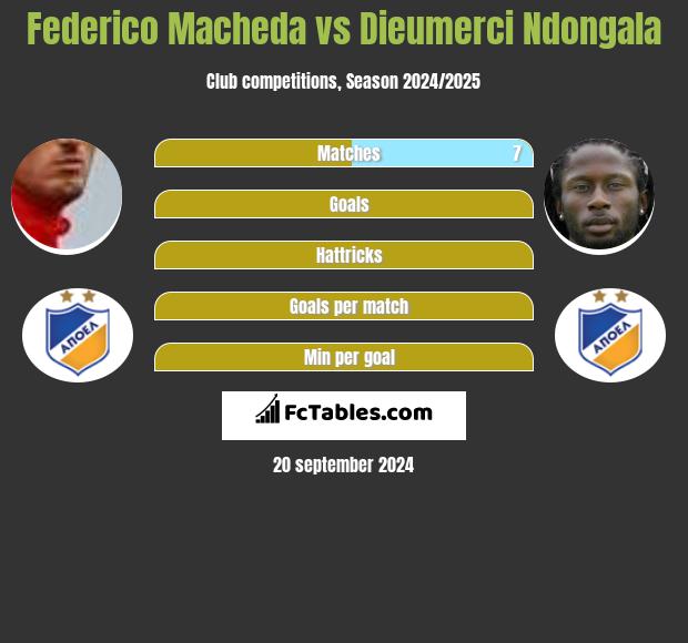 Federico Macheda vs Dieumerci Ndongala h2h player stats