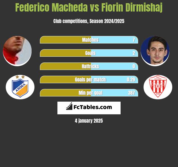 Federico Macheda vs Fiorin Dirmishaj h2h player stats