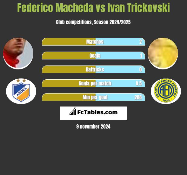 Federico Macheda vs Ivan Trickovski h2h player stats