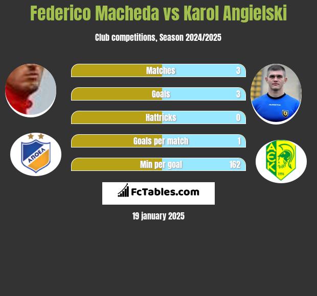 Federico Macheda vs Karol Angielski h2h player stats