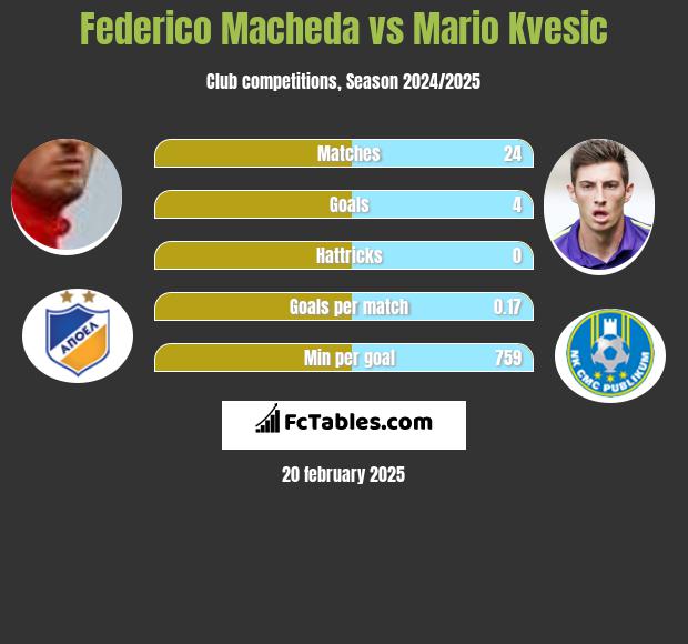 Federico Macheda vs Mario Kvesic h2h player stats