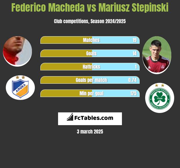 Federico Macheda vs Mariusz Stępiński h2h player stats