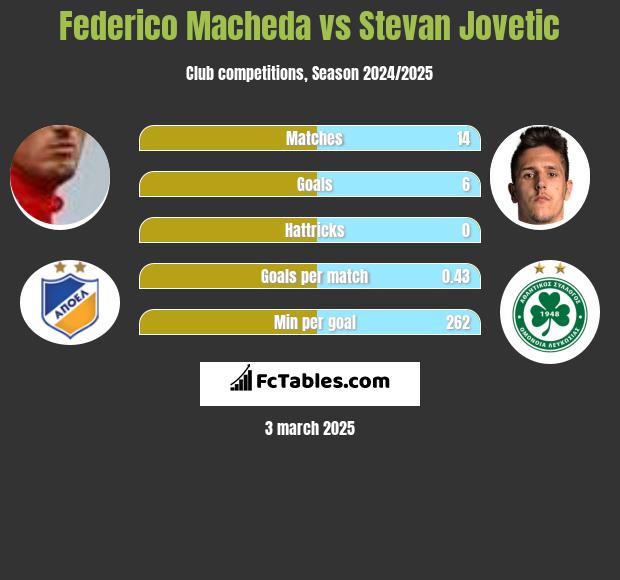 Federico Macheda vs Stevan Jovetić h2h player stats