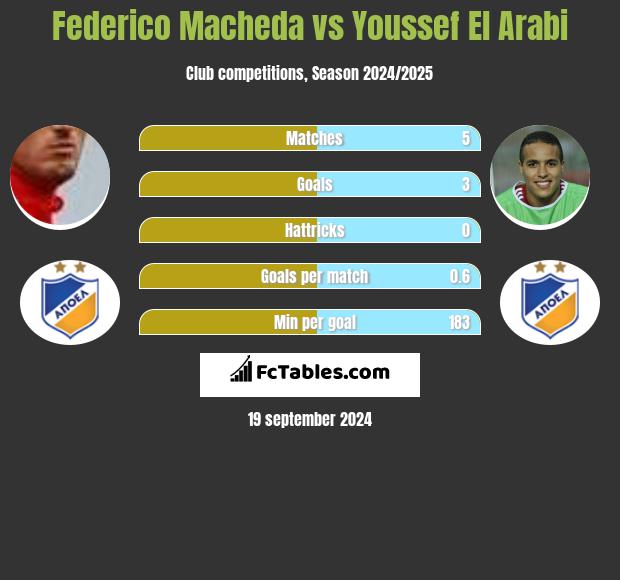 Federico Macheda vs Youssef El Arabi h2h player stats