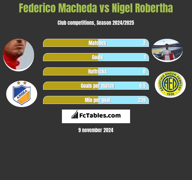 Federico Macheda vs Nigel Robertha h2h player stats