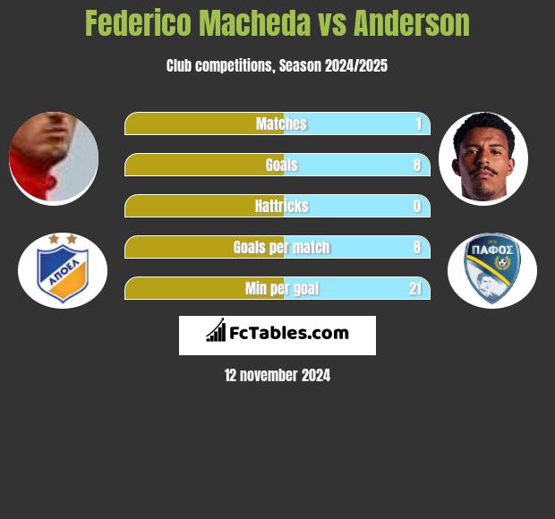 Federico Macheda vs Anderson h2h player stats