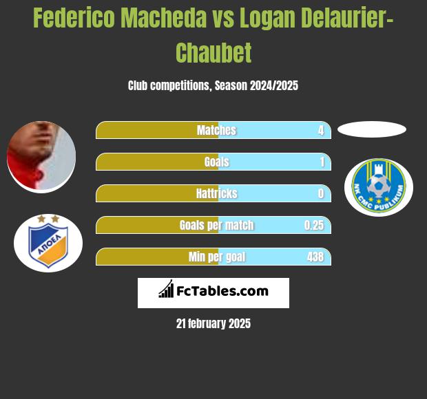 Federico Macheda vs Logan Delaurier-Chaubet h2h player stats