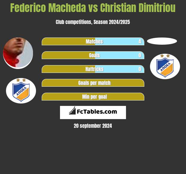 Federico Macheda vs Christian Dimitriou h2h player stats