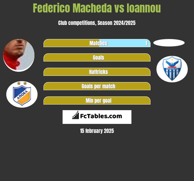 Federico Macheda vs Ioannou h2h player stats