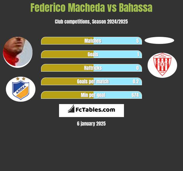 Federico Macheda vs Bahassa h2h player stats