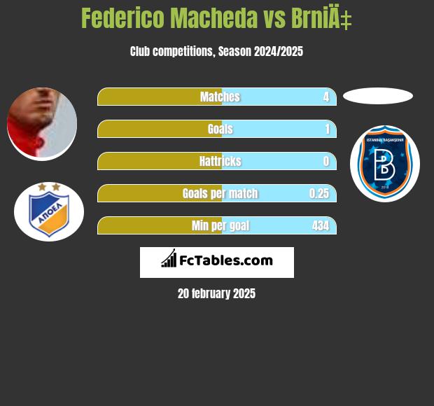 Federico Macheda vs BrniÄ‡ h2h player stats