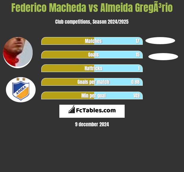 Federico Macheda vs Almeida GregÃ³rio h2h player stats