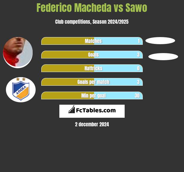 Federico Macheda vs Sawo h2h player stats