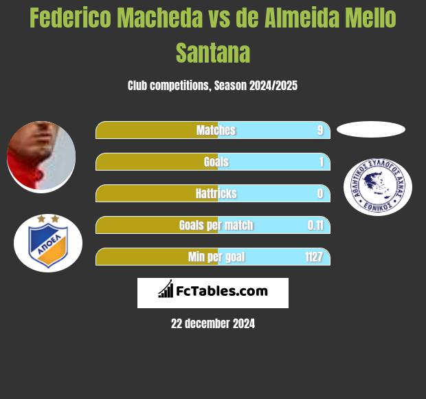 Federico Macheda vs de Almeida Mello Santana h2h player stats