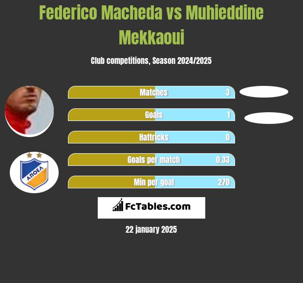 Federico Macheda vs Muhieddine Mekkaoui h2h player stats