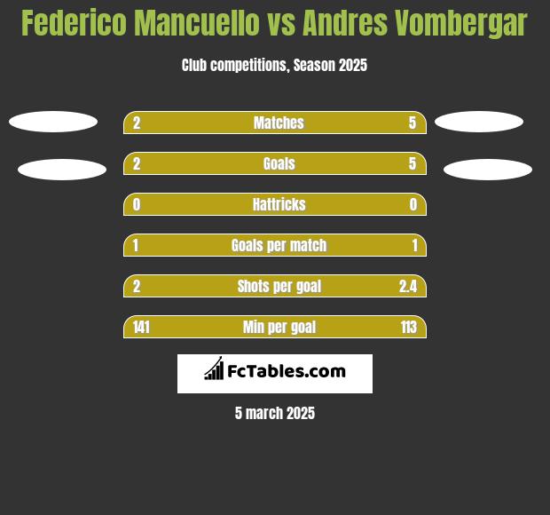 Federico Mancuello vs Andres Vombergar h2h player stats