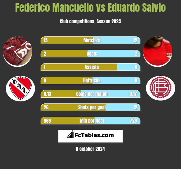 Federico Mancuello vs Eduardo Salvio h2h player stats