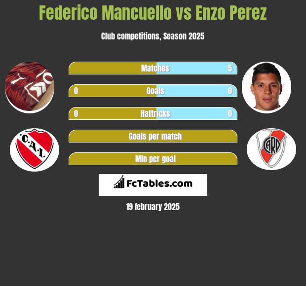 Federico Mancuello vs Enzo Perez h2h player stats