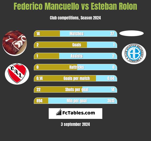 Federico Mancuello vs Esteban Rolon h2h player stats