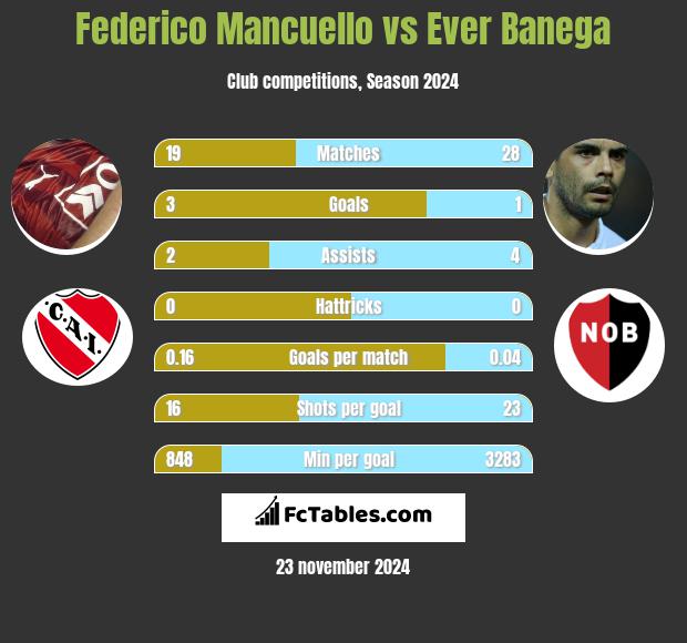 Federico Mancuello vs Ever Banega h2h player stats