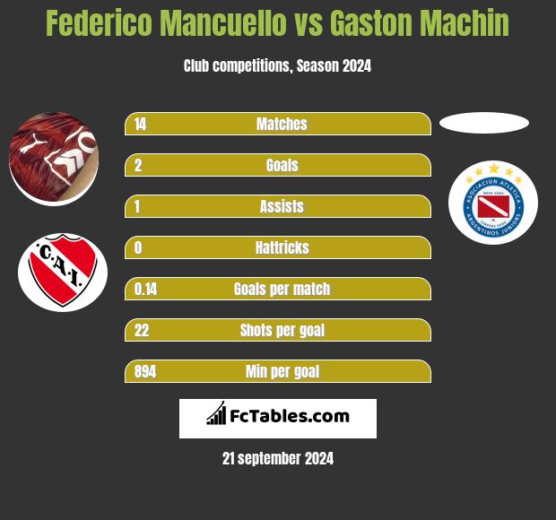 Federico Mancuello vs Gaston Machin h2h player stats