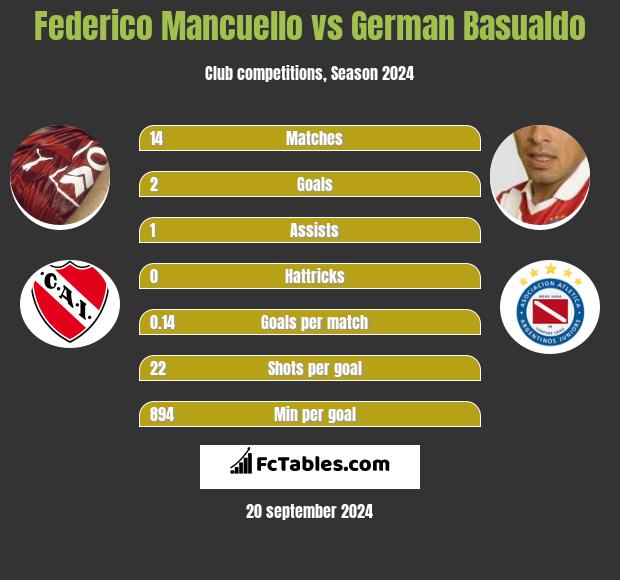 Federico Mancuello vs German Basualdo h2h player stats