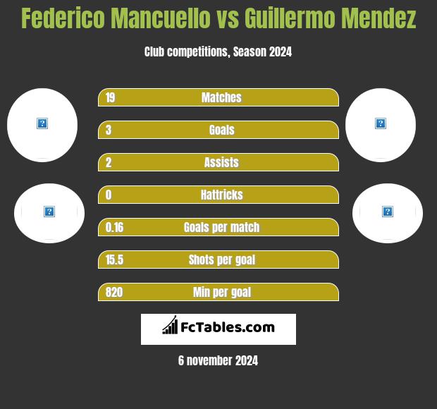 Federico Mancuello vs Guillermo Mendez h2h player stats