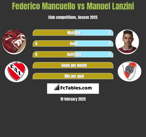 Federico Mancuello vs Manuel Lanzini h2h player stats