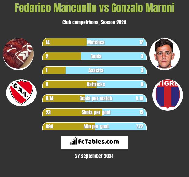 Federico Mancuello vs Gonzalo Maroni h2h player stats