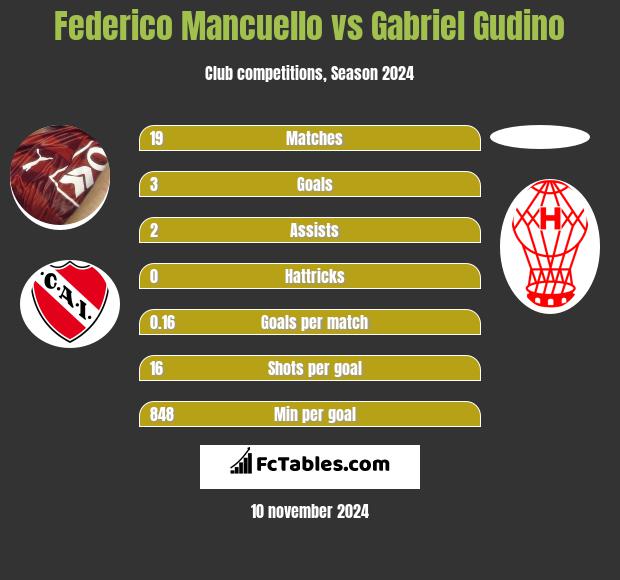 Federico Mancuello vs Gabriel Gudino h2h player stats