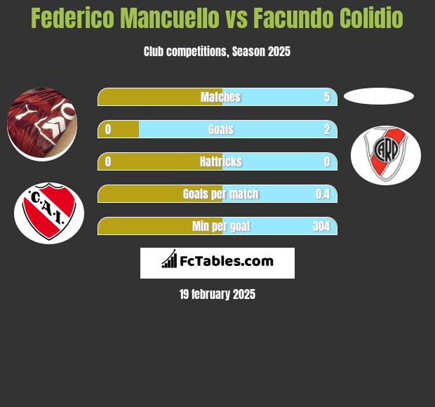 Federico Mancuello vs Facundo Colidio h2h player stats