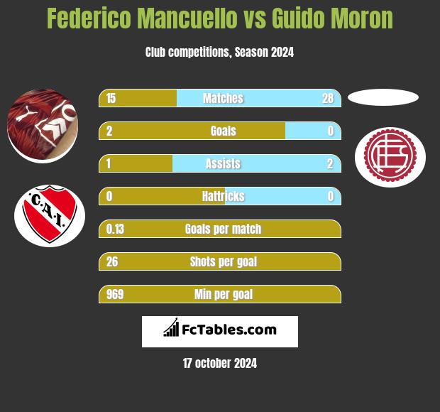 Federico Mancuello vs Guido Moron h2h player stats