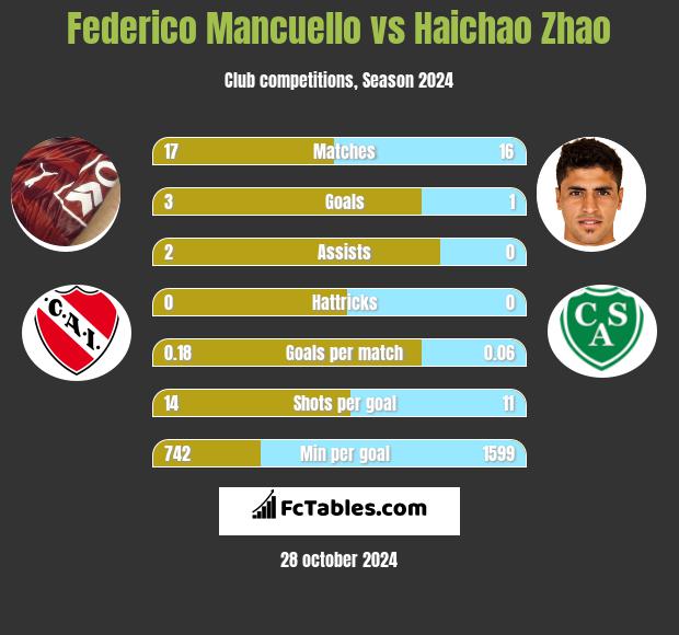 Federico Mancuello vs Haichao Zhao h2h player stats