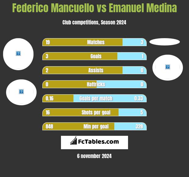 Federico Mancuello vs Emanuel Medina h2h player stats