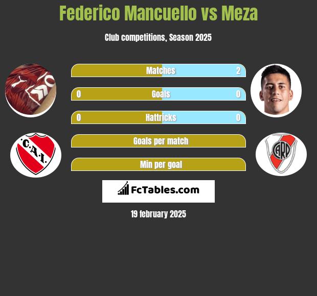 Federico Mancuello vs Meza h2h player stats