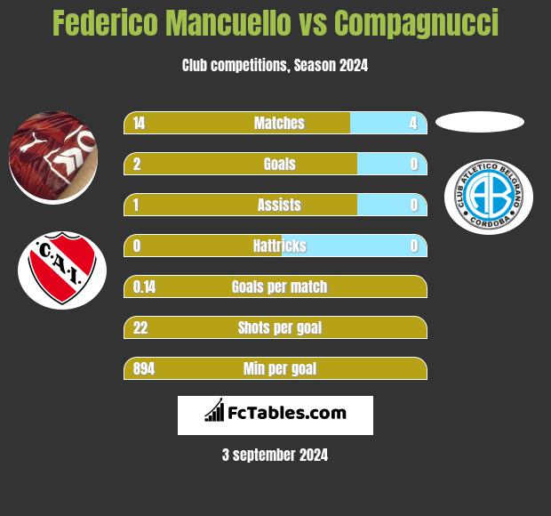 Federico Mancuello vs Compagnucci h2h player stats