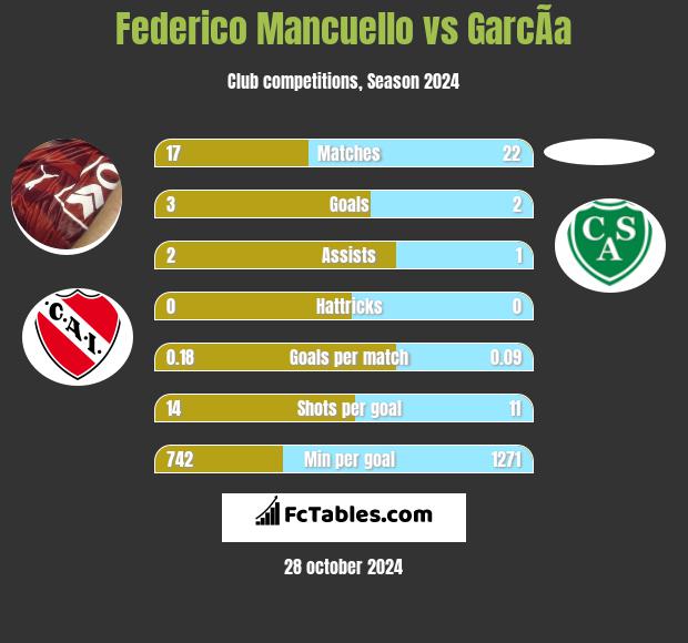 Federico Mancuello vs GarcÃ­a h2h player stats