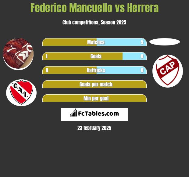 Federico Mancuello vs Herrera h2h player stats