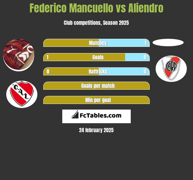 Federico Mancuello vs Aliendro h2h player stats