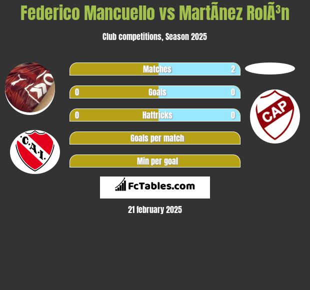 Federico Mancuello vs MartÃ­nez RolÃ³n h2h player stats