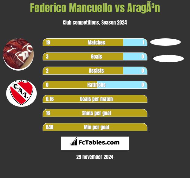 Federico Mancuello vs AragÃ³n h2h player stats