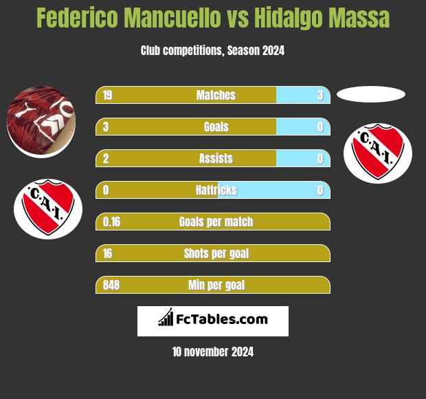 Federico Mancuello vs Hidalgo Massa h2h player stats