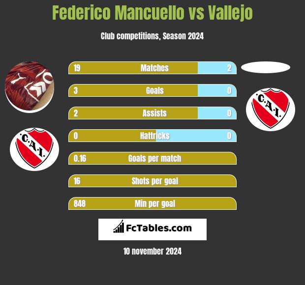 Federico Mancuello vs Vallejo h2h player stats