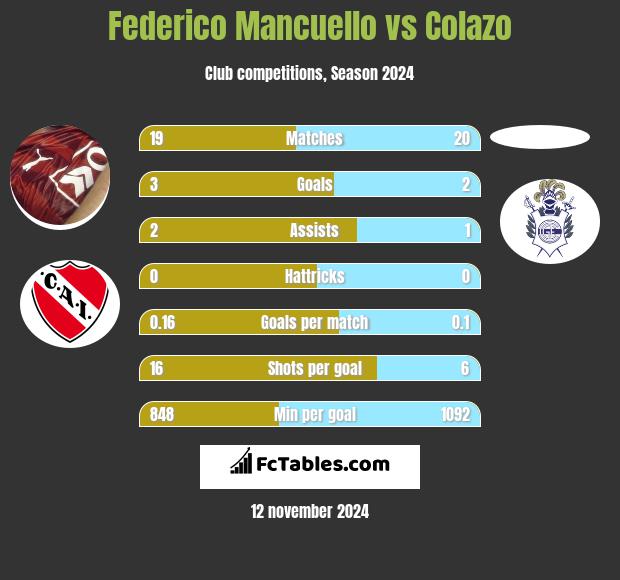 Federico Mancuello vs Colazo h2h player stats