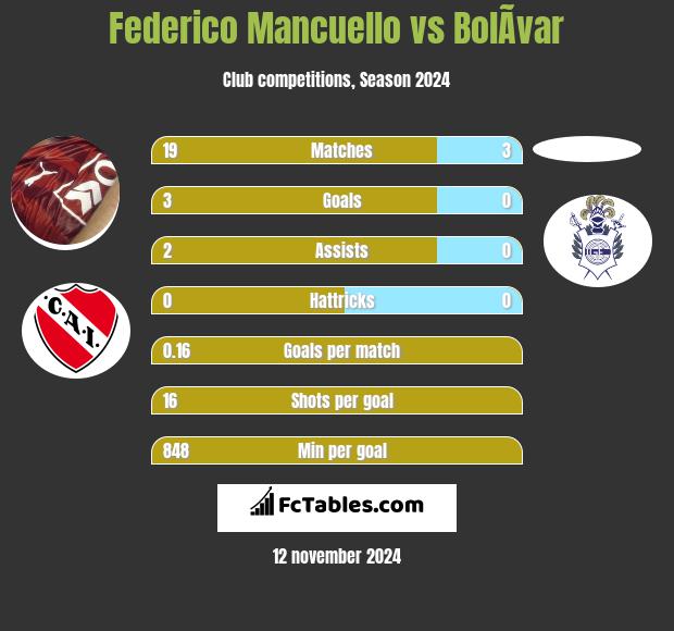 Federico Mancuello vs BolÃ­var h2h player stats