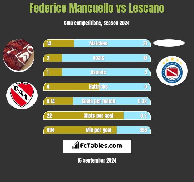 Federico Mancuello vs Lescano h2h player stats