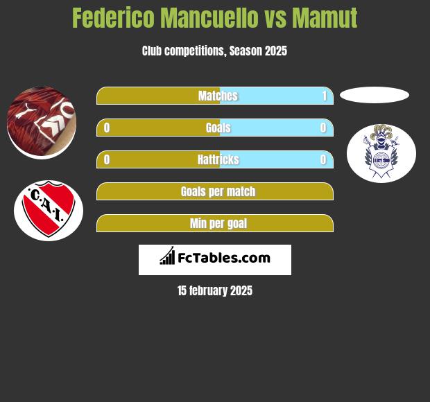 Federico Mancuello vs Mamut h2h player stats