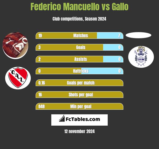 Federico Mancuello vs Gallo h2h player stats