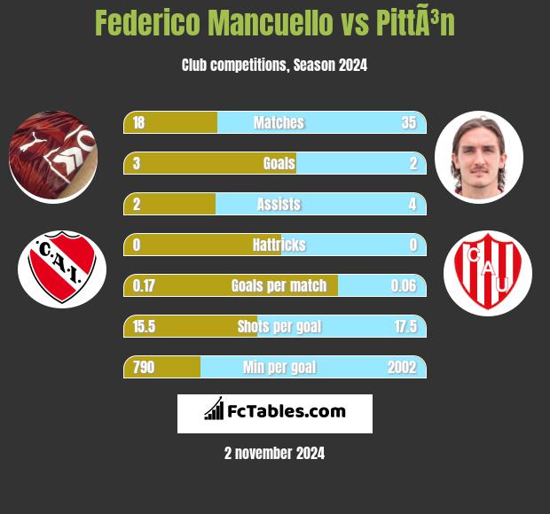 Federico Mancuello vs PittÃ³n h2h player stats