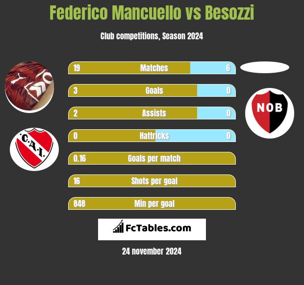 Federico Mancuello vs Besozzi h2h player stats